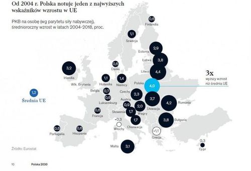 Rozwój polskiej gospodarki na tle UE
