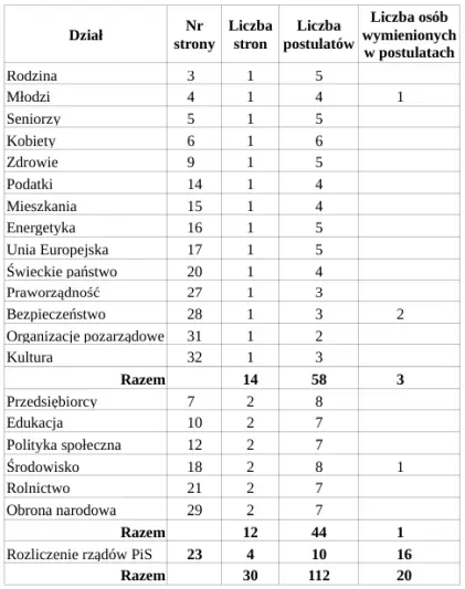 100 konkretów (tabela)