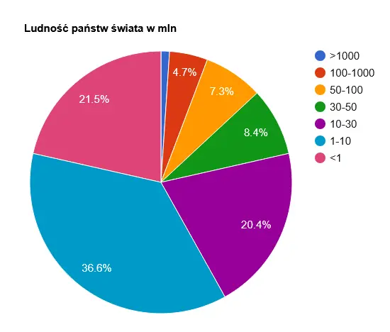 Ludność państw świata