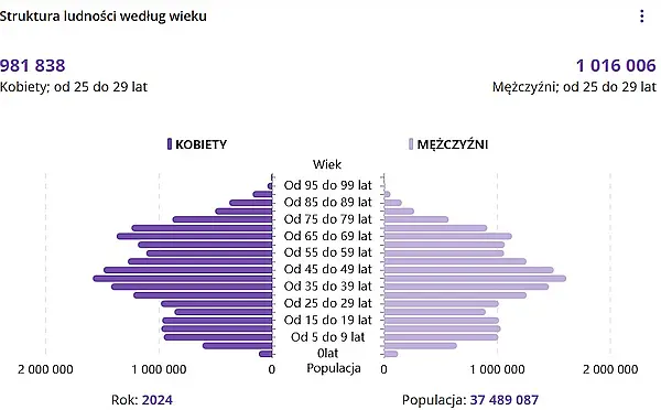Piramida wieku ludności Polski 2024