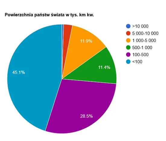 Powierzchnia państw świata