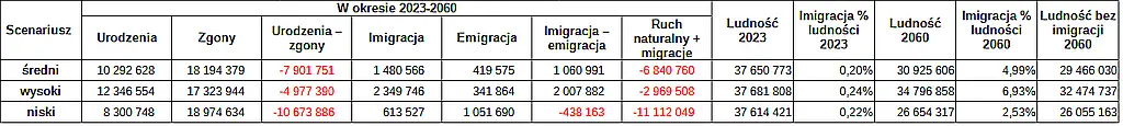 Porównanie scenariuszy prognozy ludności 2023-2060