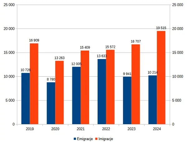 Emigracja - Imigracja w Polsce