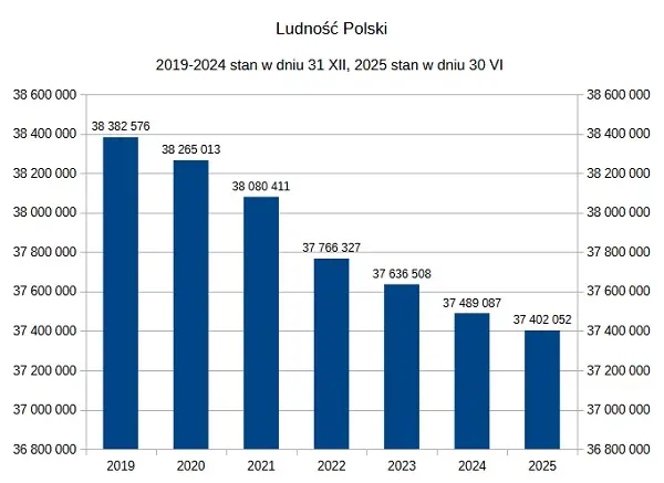 Ludność Polski 2019-2025