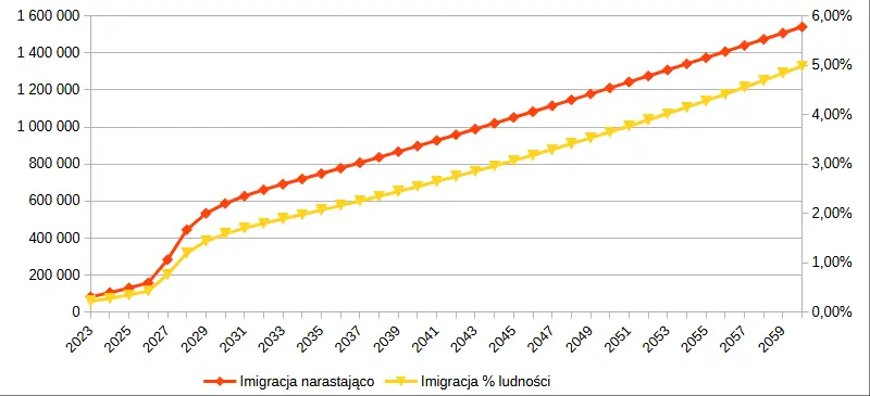 Prognoza imigracji w Polsce na lata 2023-2060 (średni)