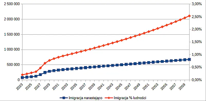 Prognoza imigracji w Polsce na lata 2023-2060 (niski)