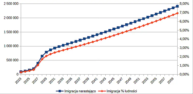 Prognoza imigracji w Polsce na lata 2023-2060 (wysoki)