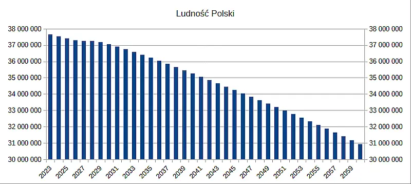 Prognoza ludności Polski na lata 2023-2060 (średni)