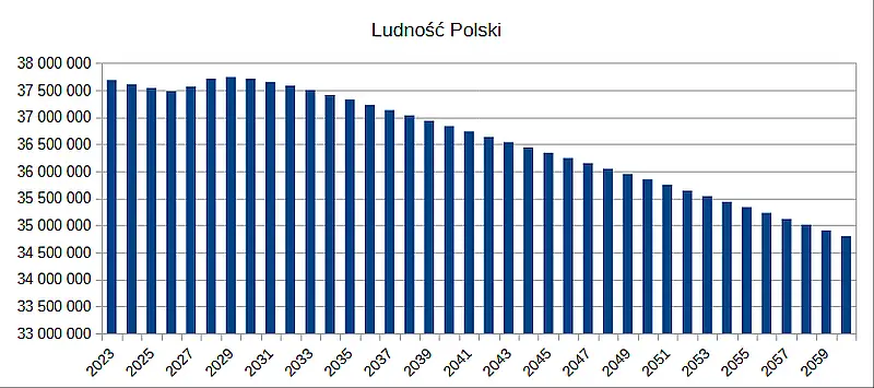 Prognoza ludności Polski na lata 2023-2060 (wysoki)