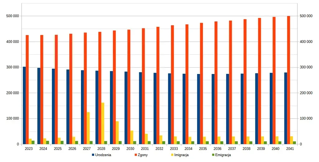 Prognoza ludności na lata 2023-2041