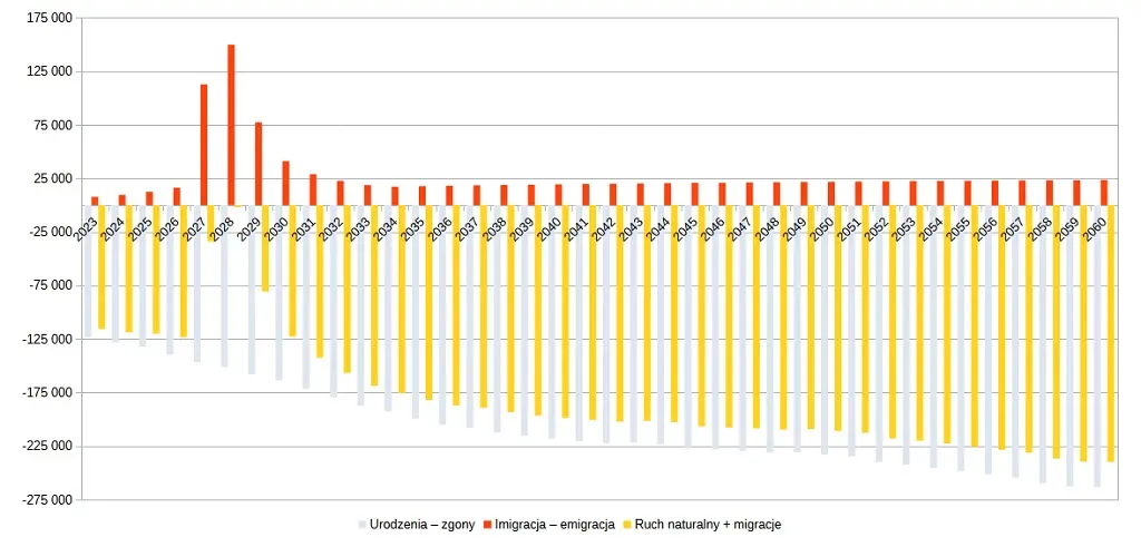 Prognoza ludności na lata 2023-2060
