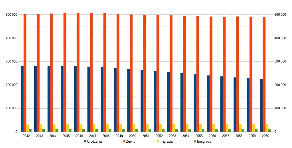 Prognoza ludności na lata 2042-2060