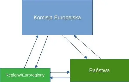 Relacje UE-panstwa-regiony/euroregiony