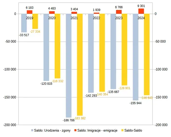 Salda: 'Urodziny - zgony' i 'Imigracje - emigracje' w Polsce + Saldo-Saldo