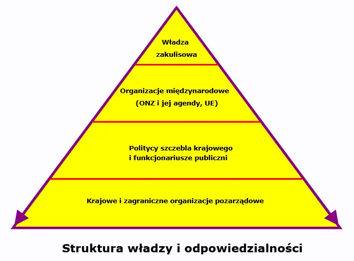 Władza i odpowiedzialność