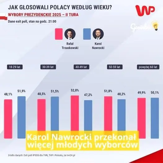 Młodzież wybiera Karola Nawrockiego