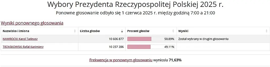 Wyniki II tury wyborów przezydenckich 2025