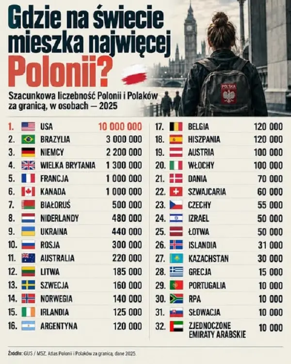 Polacy na świecie