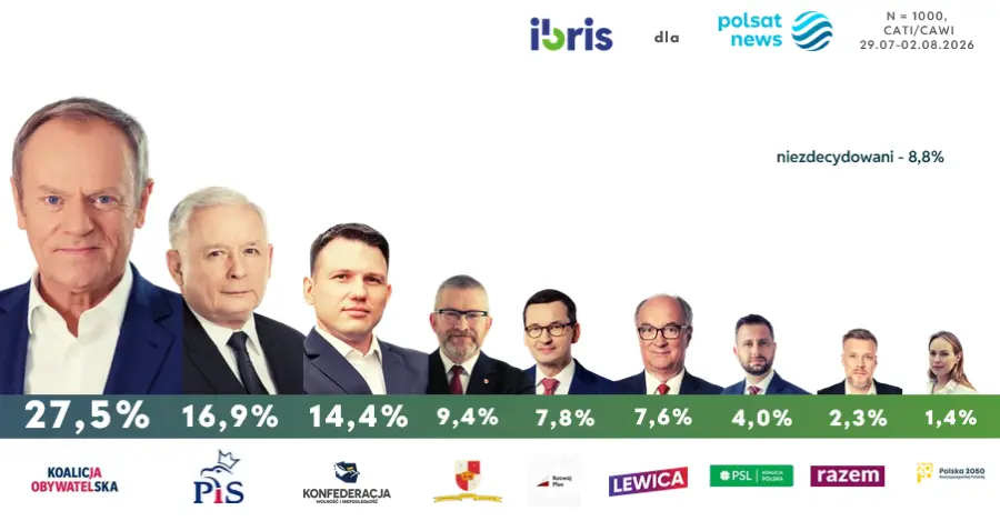 Sondaż poparcia dla ugrupowań politycznych (29.07-02.08.2026 r.)