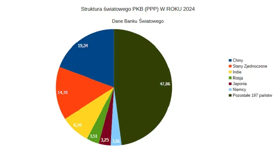 Struktura światowego PKB (PPP)