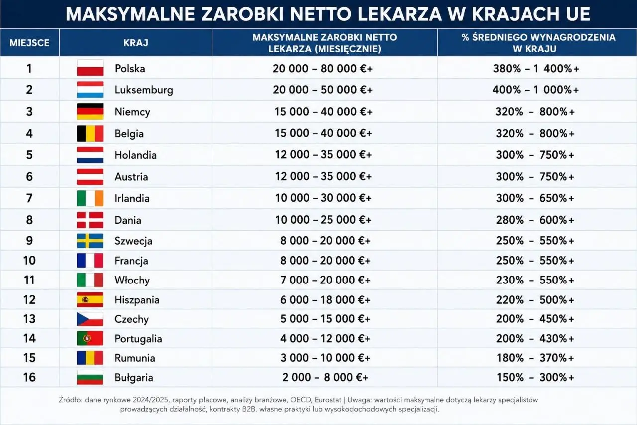 Zarobki lekarzy w UE