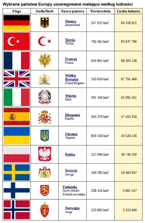 Państwa Europy - ludność