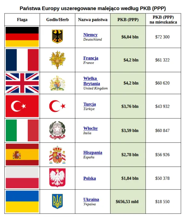 Państwa Europy - PKB (PPP)