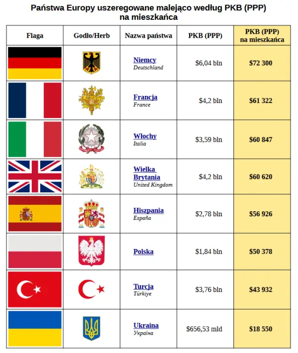 Państwa Europy - PKB (PPP) na mieszkańca