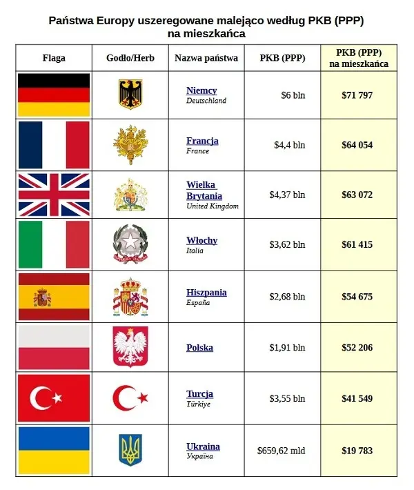 Państwa Europy - PKB (PPP) na mieszkańca