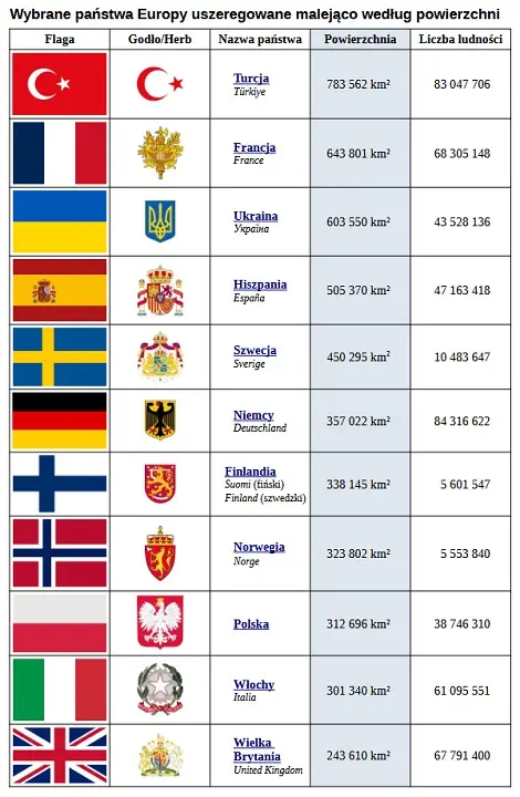 Państwa Europy - powierzchnia