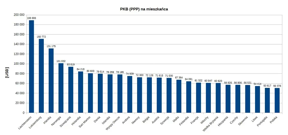 PKB (PPP) na mieszkańca - lokaty 1-26