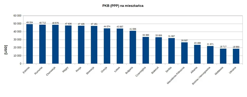 PKB (PPP) na mieszkańca - lokaty 27-43