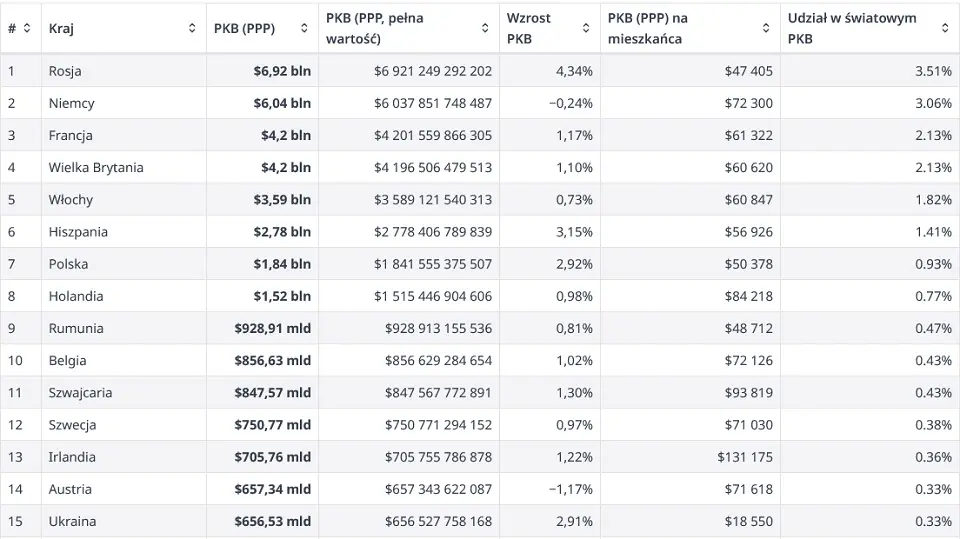 Państwa Europy - PKB (PPP)