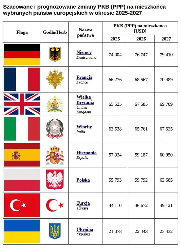 PKB (PPP) na mieszkańca w latach 2025-2027