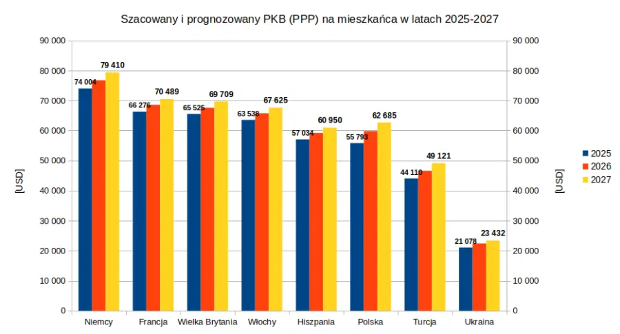 PKB (PPP) na mieszkańca w latach 2025-2027