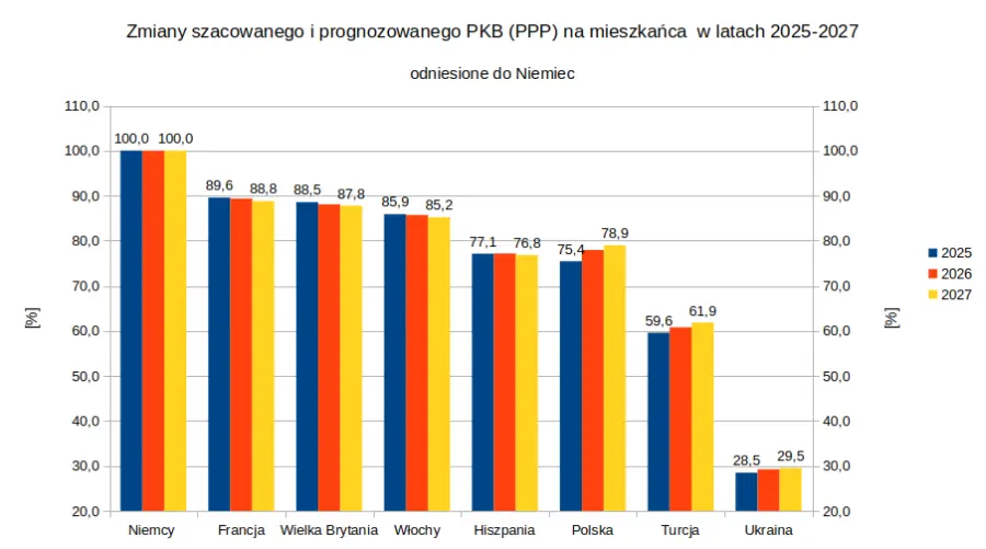 Zmiany PKB (PPP) na mieszkańca w latach 2025-2027 w odniesieniu do Niemiec