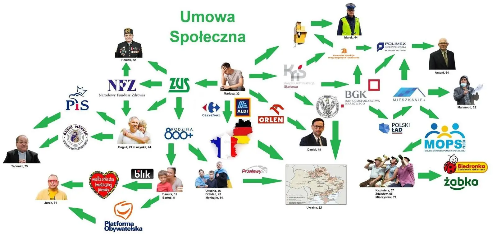 Przepływy pieniędzy w Polsce