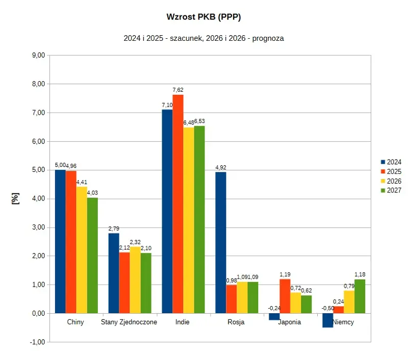 Wzrost PKB (PPP) 2024-2027 - dane MFW