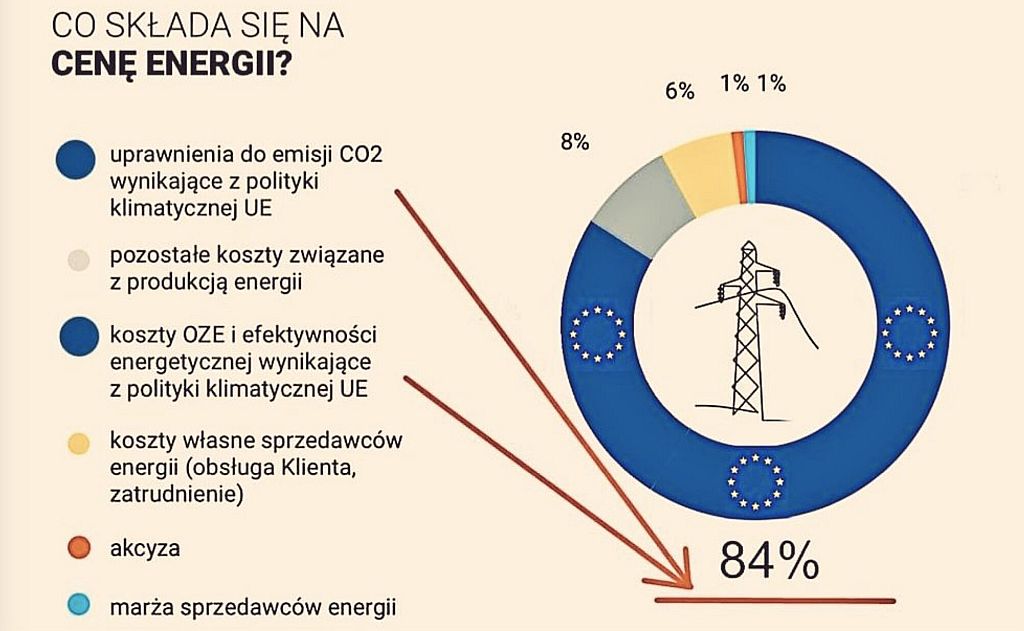Struktura ceny energii w UE