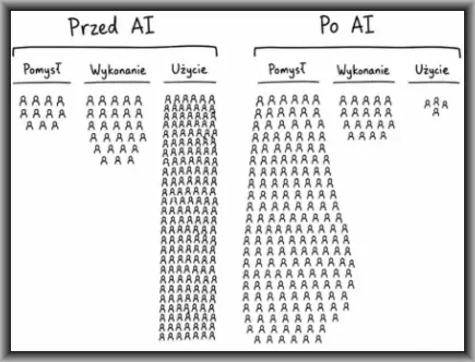 Przed i po AI