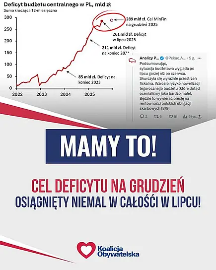 Źródło: FB Deficyt w budżecie