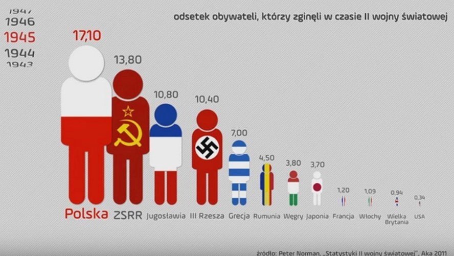 Odsetek obywateli, którzy zginęli w czasie II wojny światowej - 1945/1939